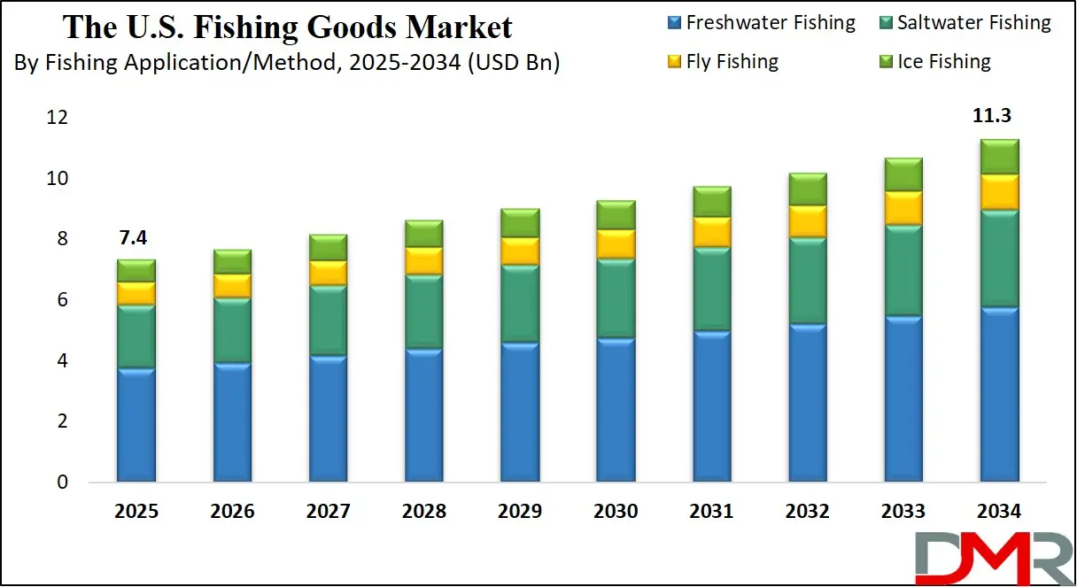 U.S. Fishing Goods Market Growth Analysis