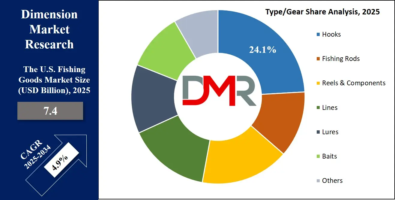 U.S. Fishing Goods Market Type Analysis