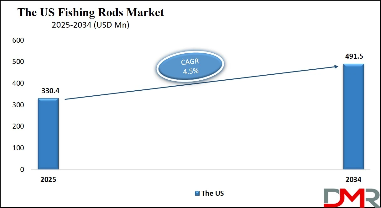 Us Fishing Rods Market Size Analysis
