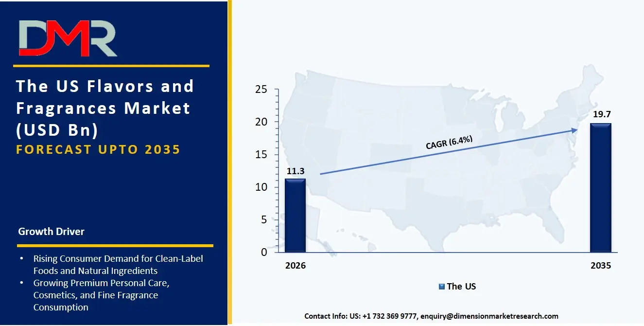 US Flavors and Fragrances Market
