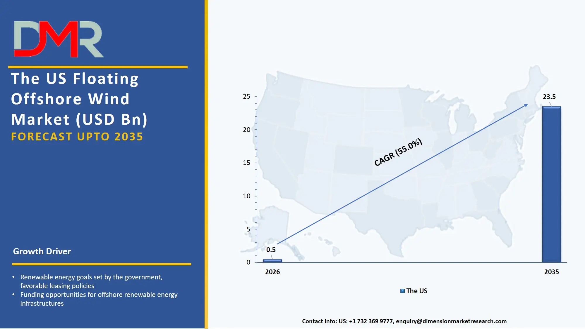 US Floating Offshore Wind Market