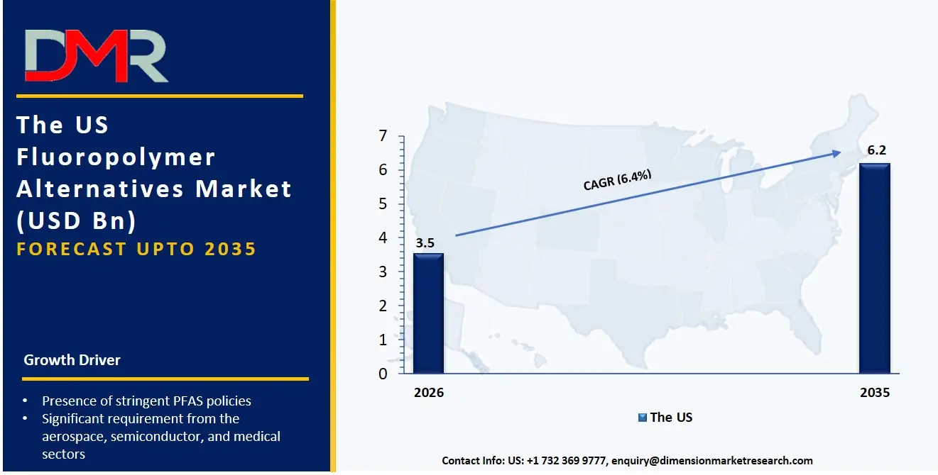 US Fluoropolymer Alternatives Market