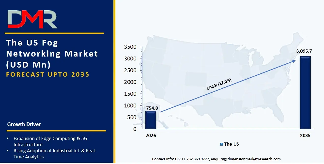 US Fog Networking Market