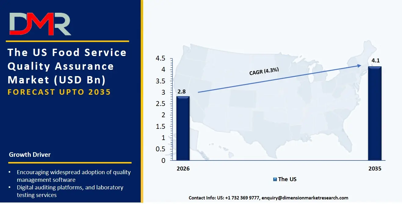 US Food Service Quality Assurance Market