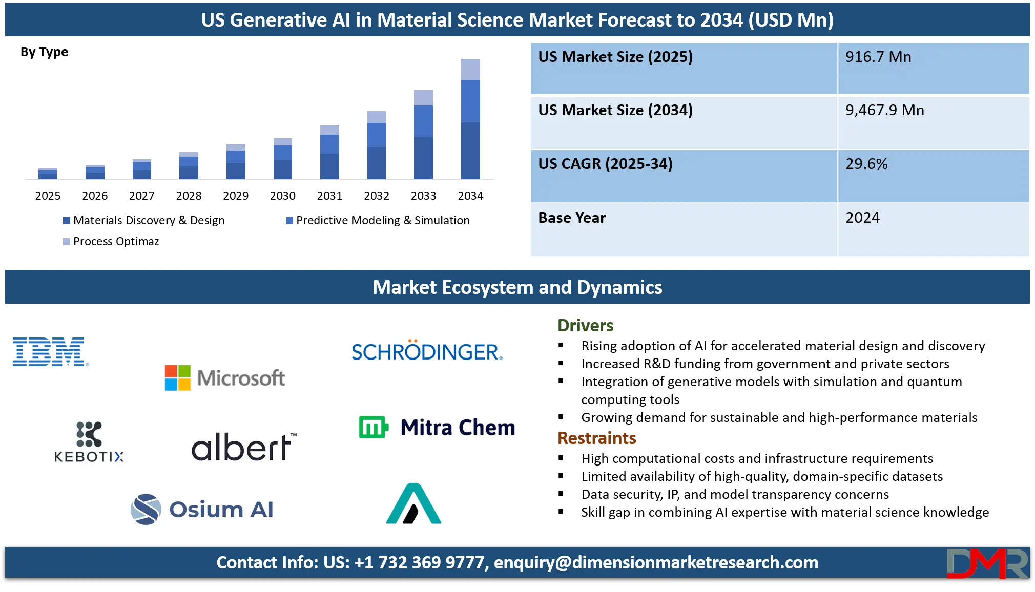 US Generative AI in Material Science Market Analysis