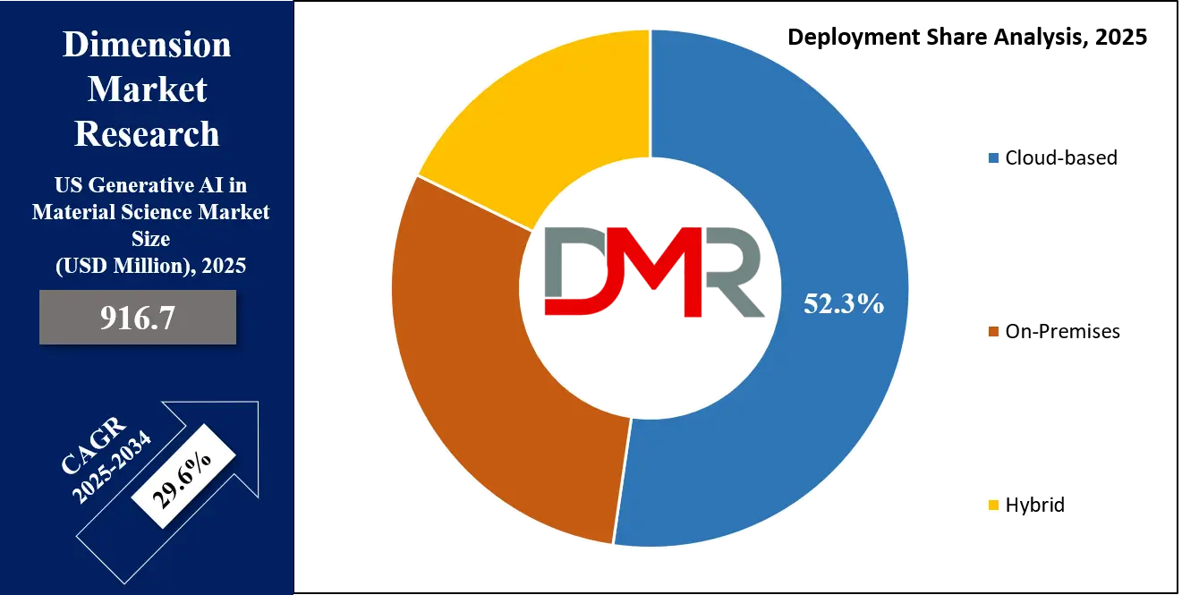 US Generative AI in Material Science Market Deployment-Share-Analysis