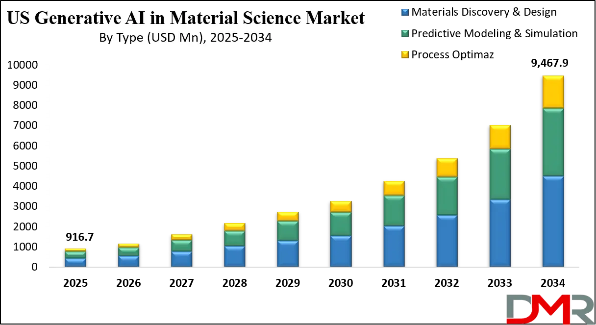 US Generative AI in Material Science Market Growth Analysis