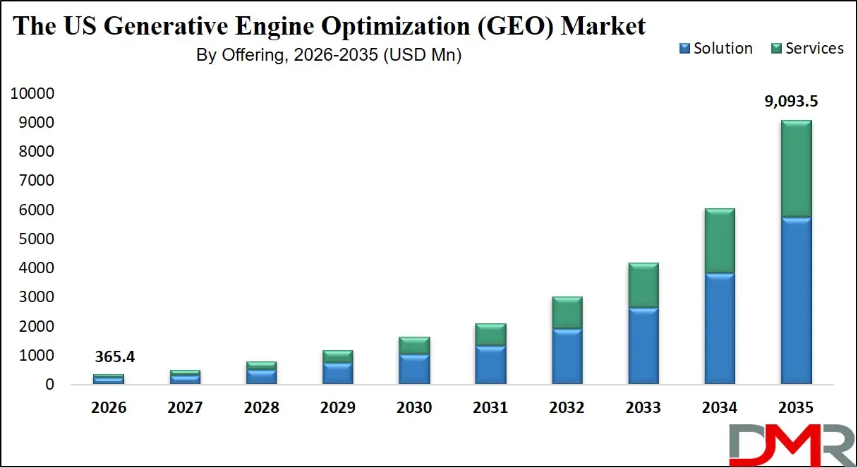 US Generative Engine Optimization Market By Offering