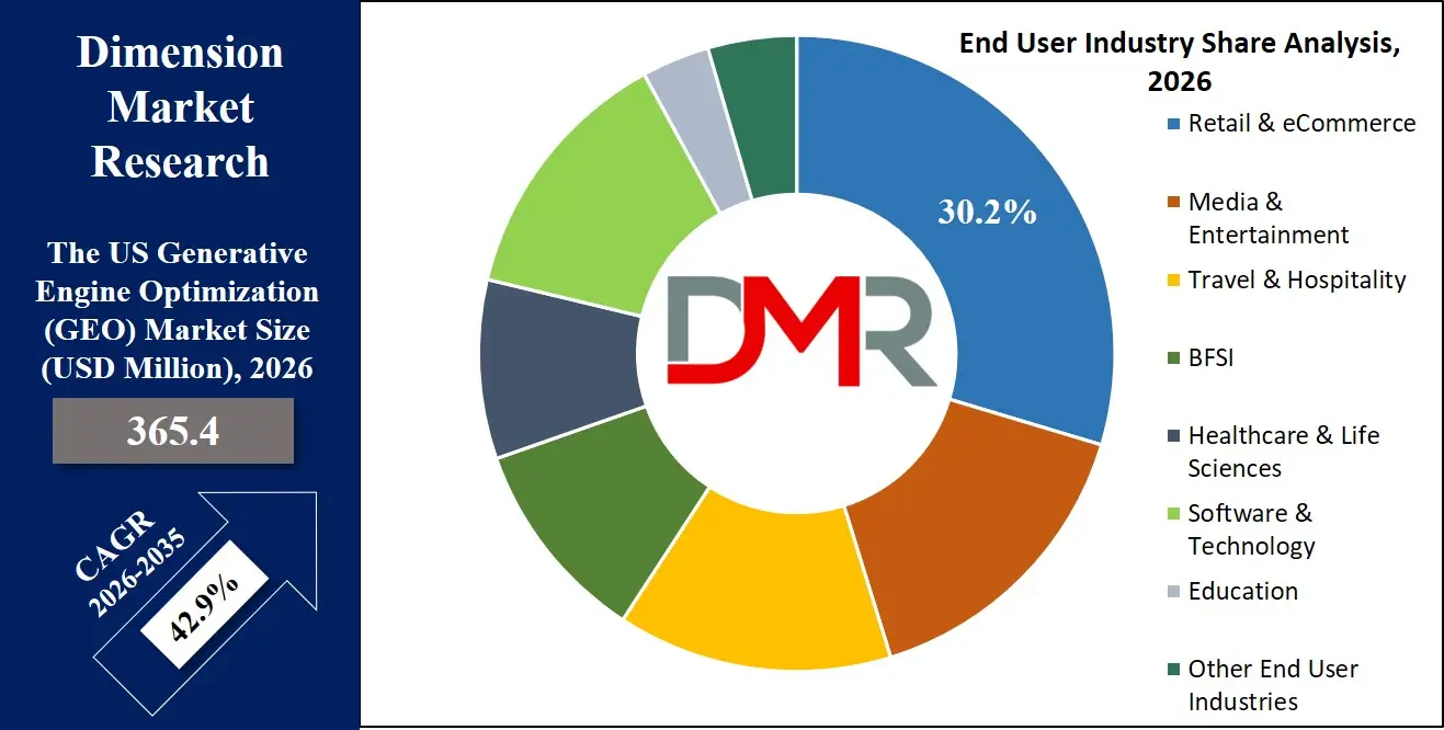 US Generative Engine Optimization Market End User Industry Share Analysis