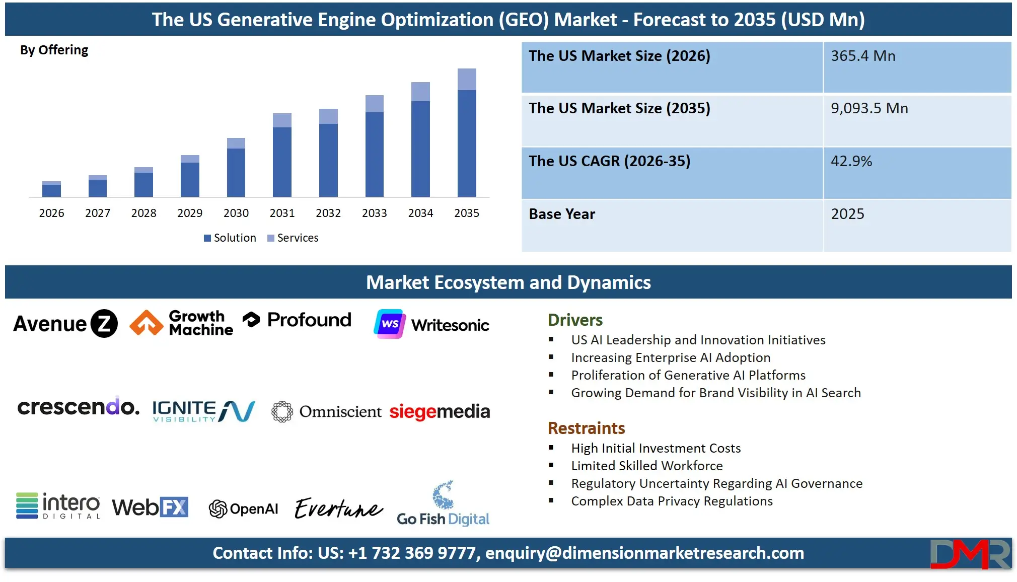 US Generative Engine Optimization Market Forecast to 2035