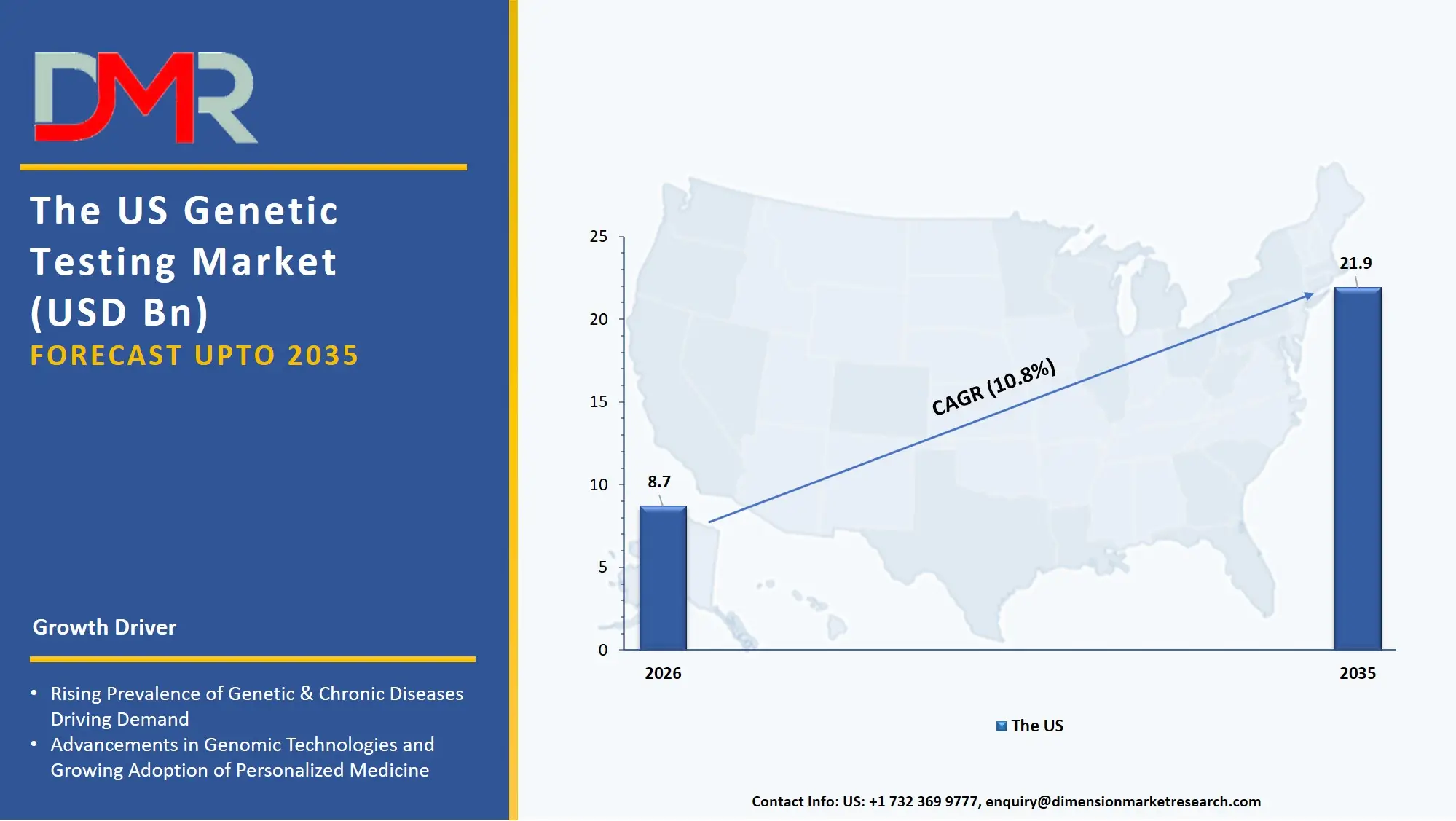 US Genetic Testing Market