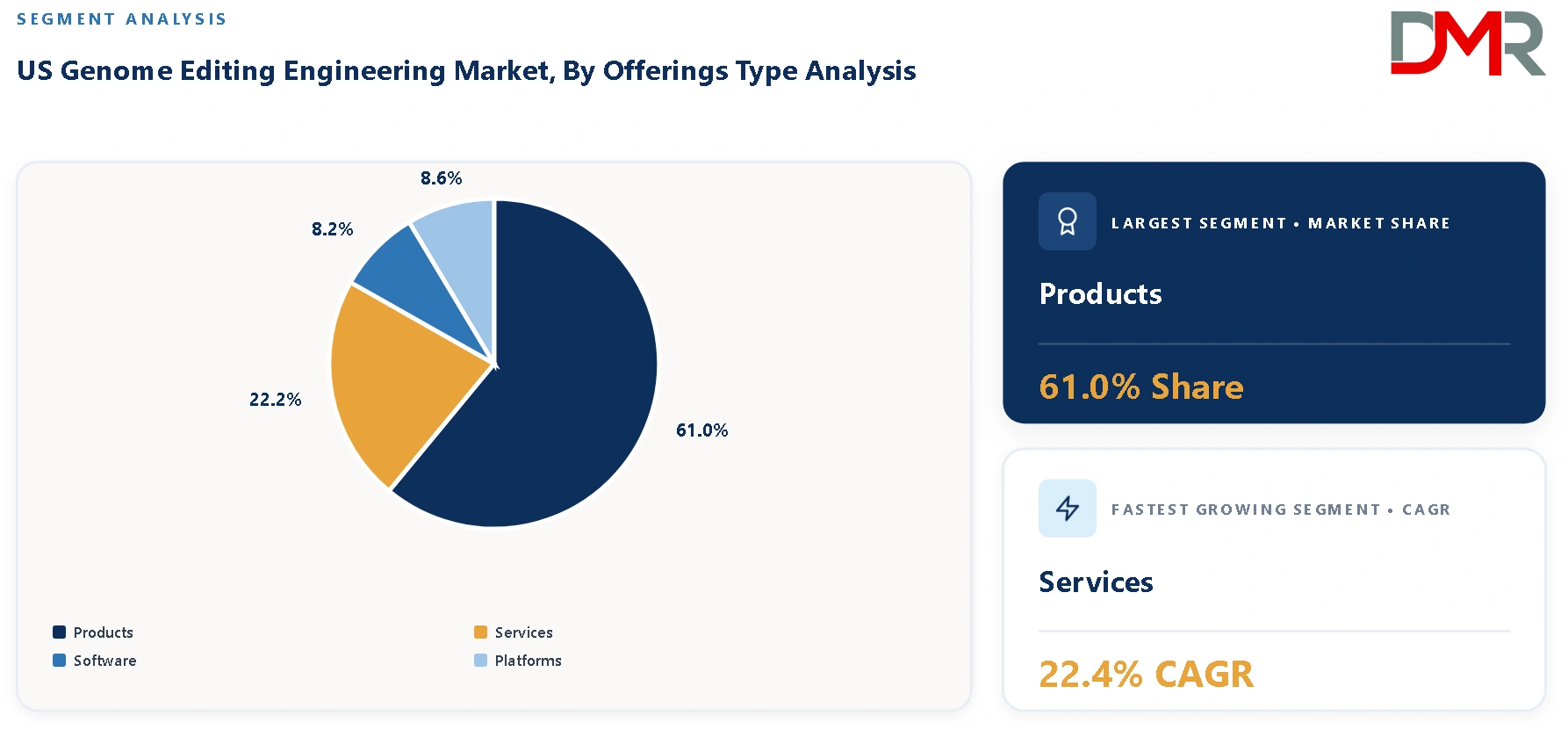 US Genome Editing Engineering Market By Offerings Type Analysis