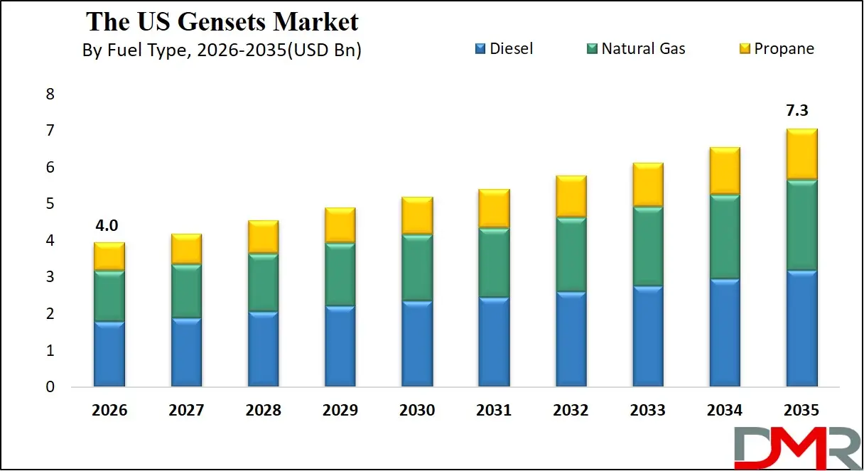US Gensets Market By Fuel Type