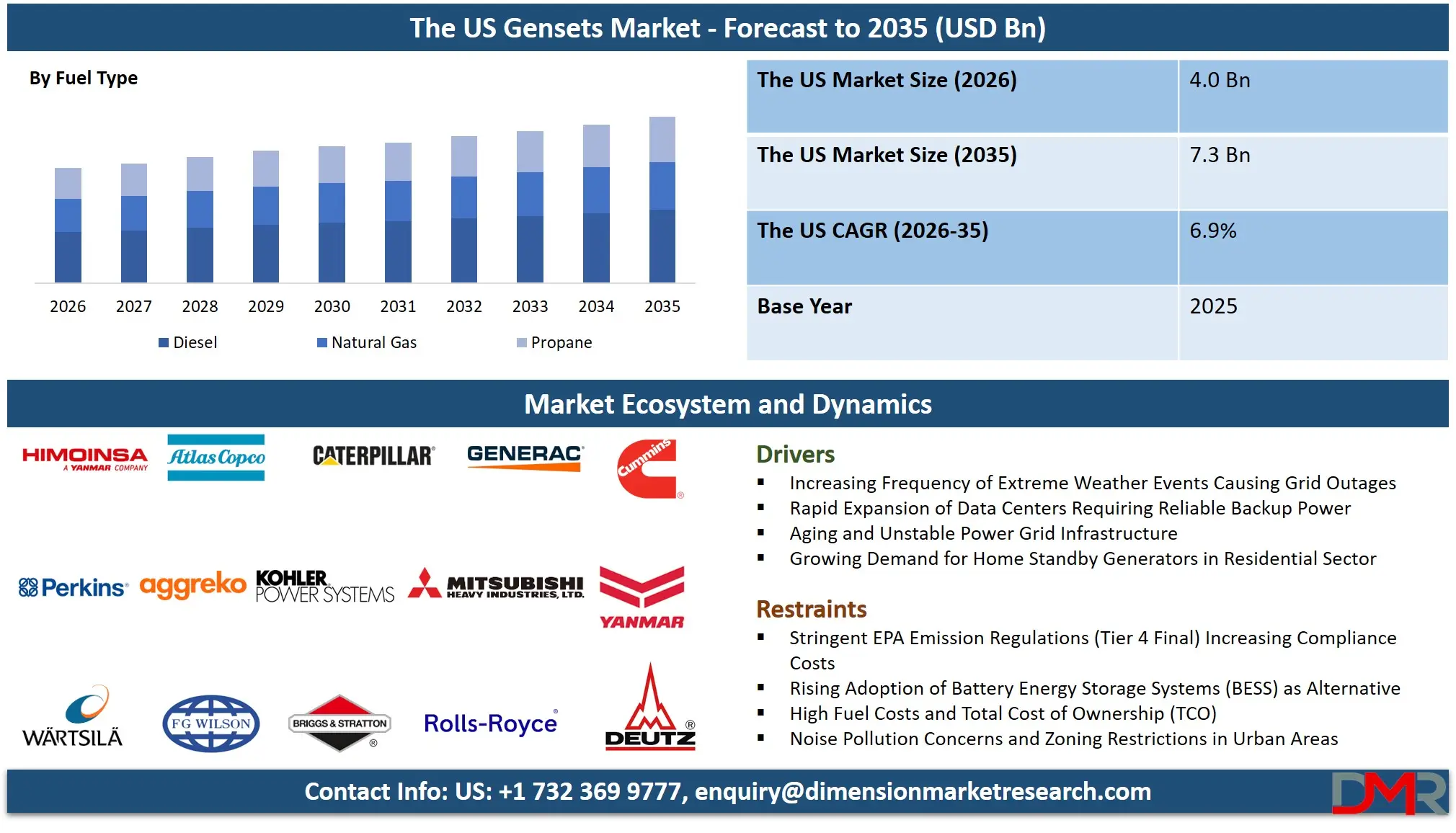 US Gensets Market Forecast to 2035