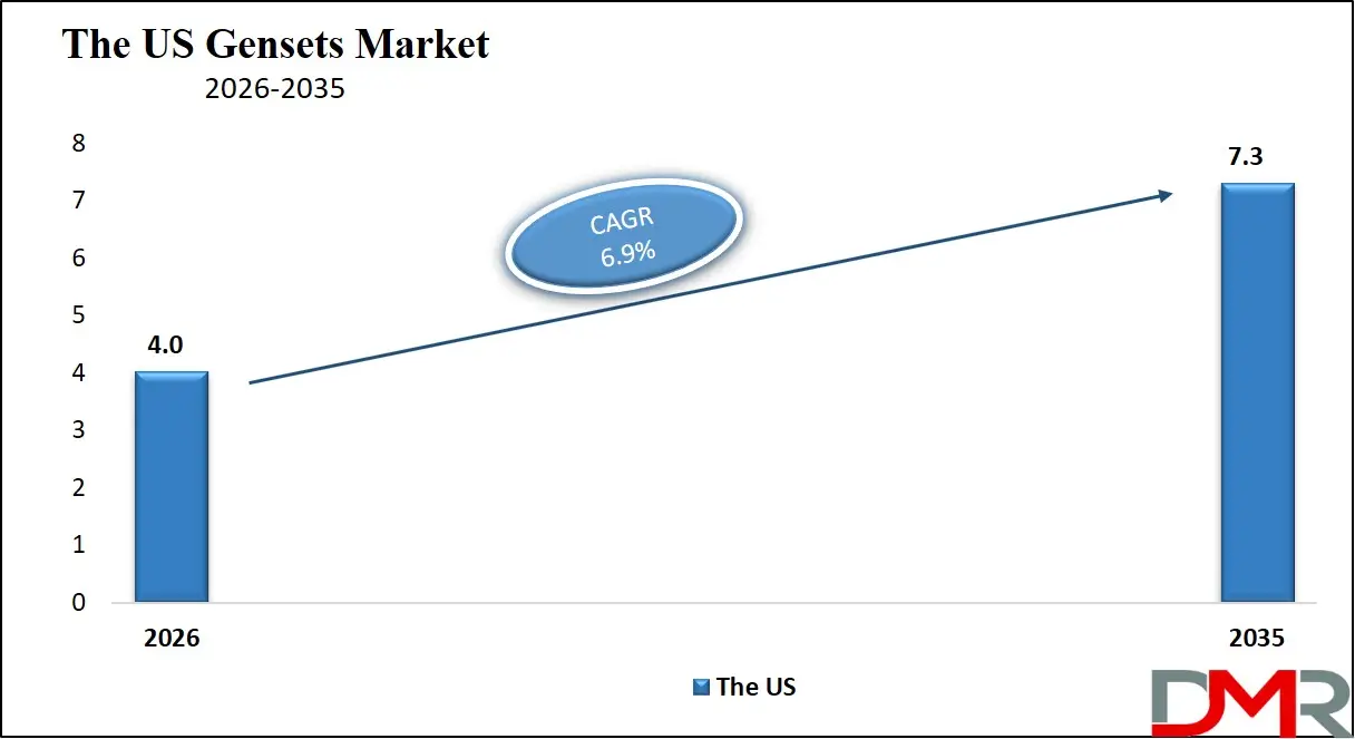 US Gensets Market
