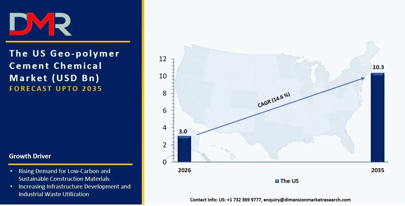 US Geo Polymer Cement Chemical Market