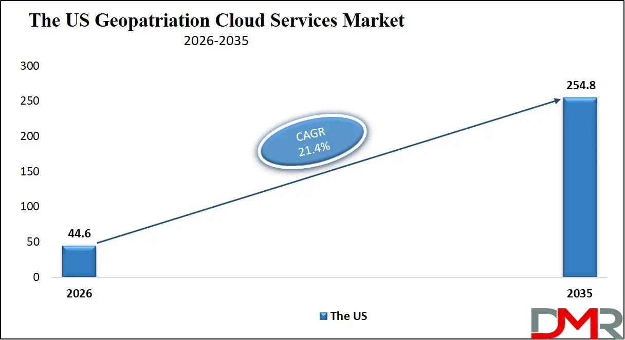 US Geopatriation Cloud Services Market