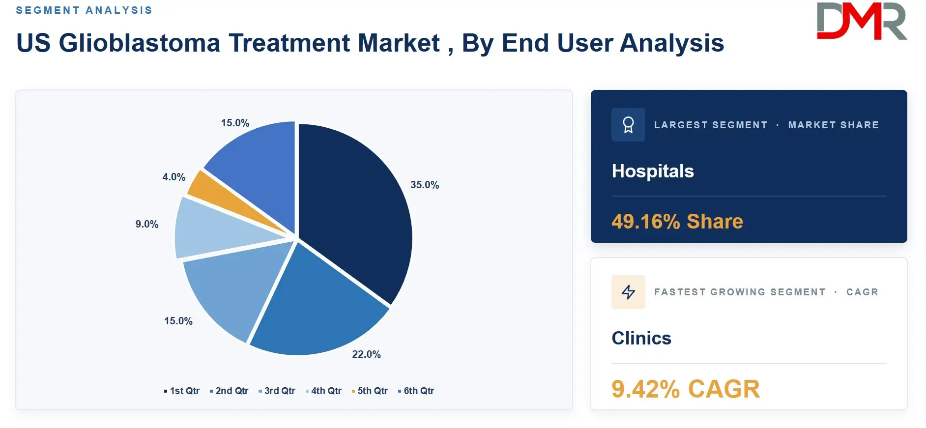 US Glioblastoma Treatment Market , By End User Analysis