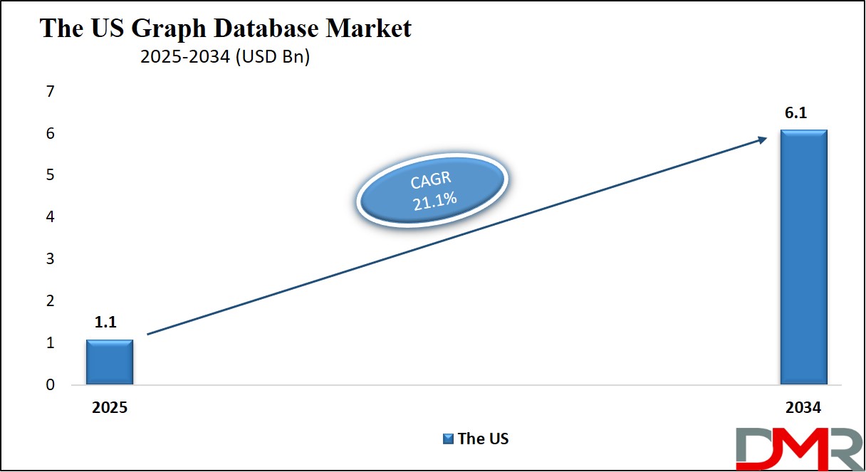 US Graph Database Market Size