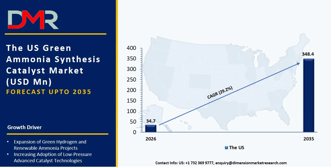 US Green Ammonia Synthesis Catalyst Market