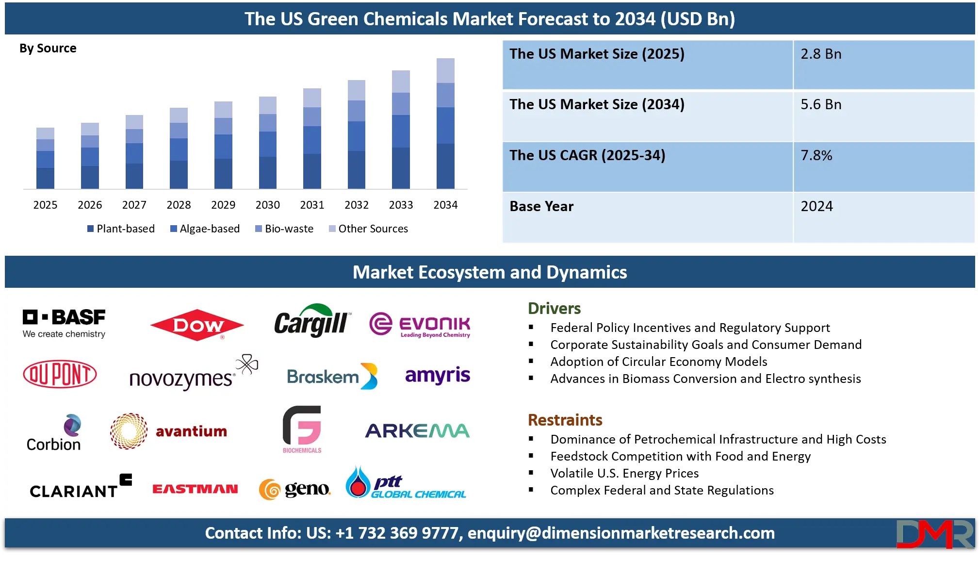 Green Chemicals Market Analysis