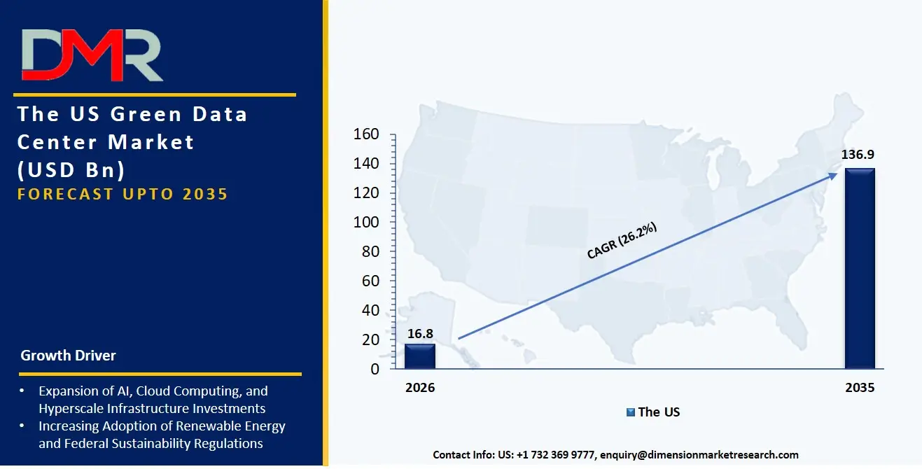 US Green Data Center Market