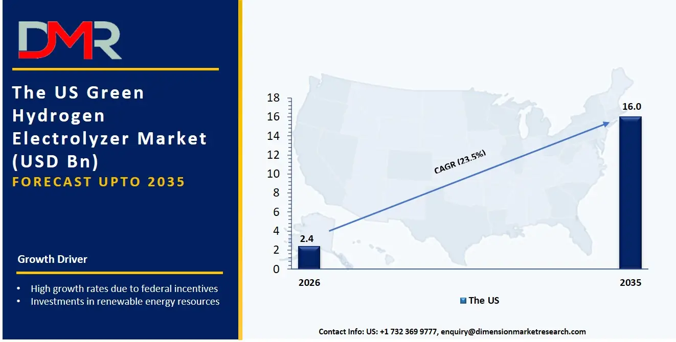 US Green Hydrogen Electrolyzer Market