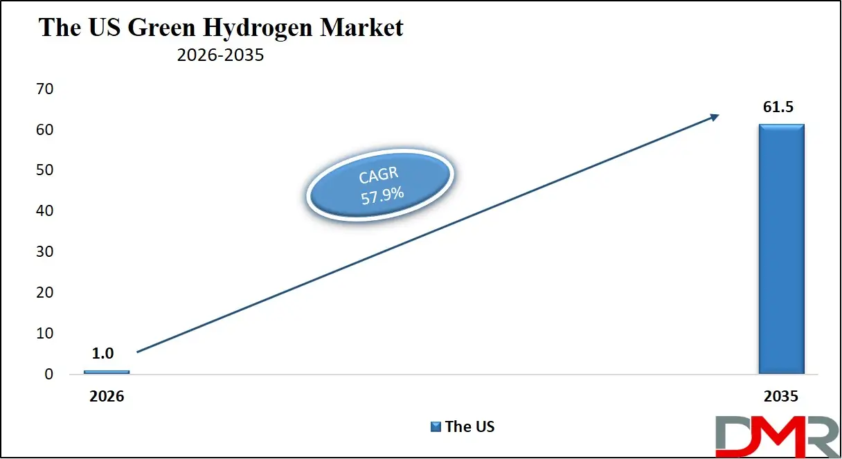 US Green Hydrogen Market