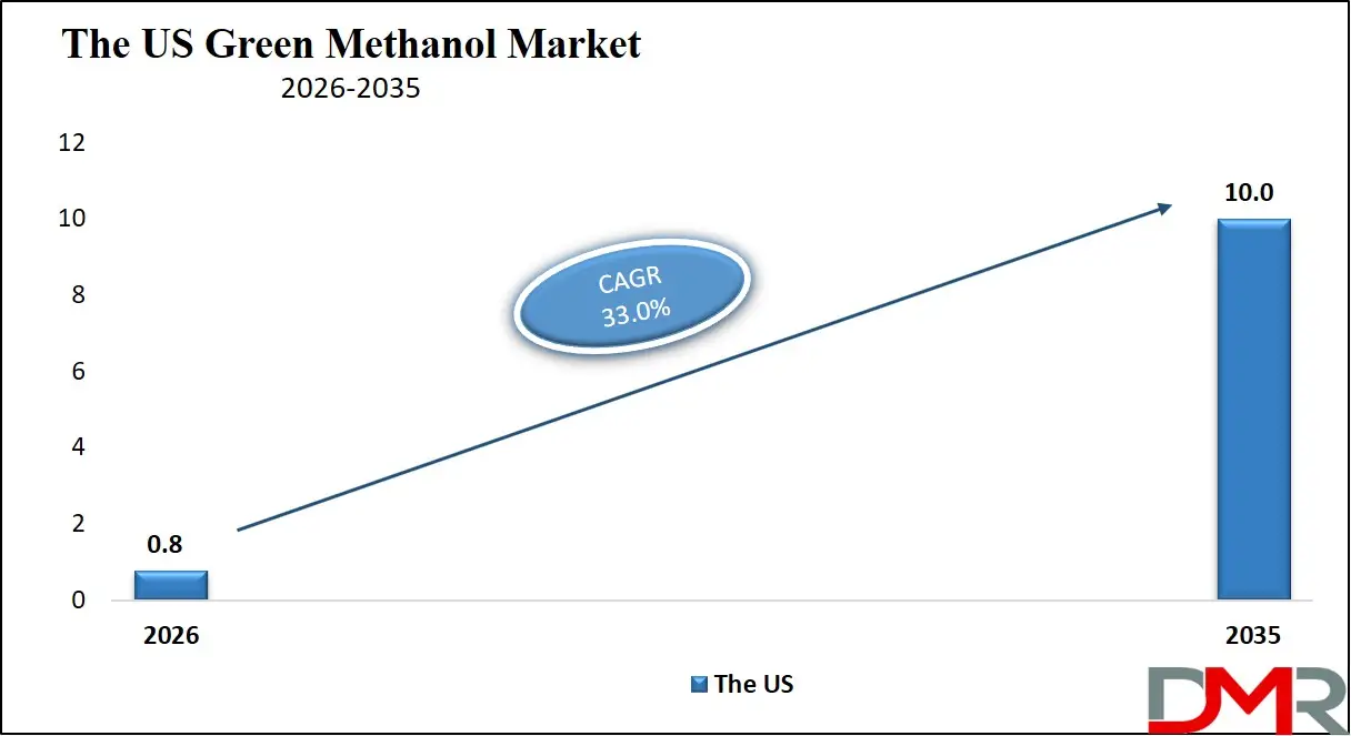 US Green Methanol Market