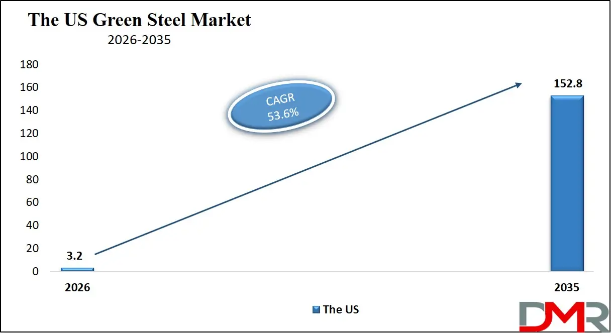 US Green Steel Market