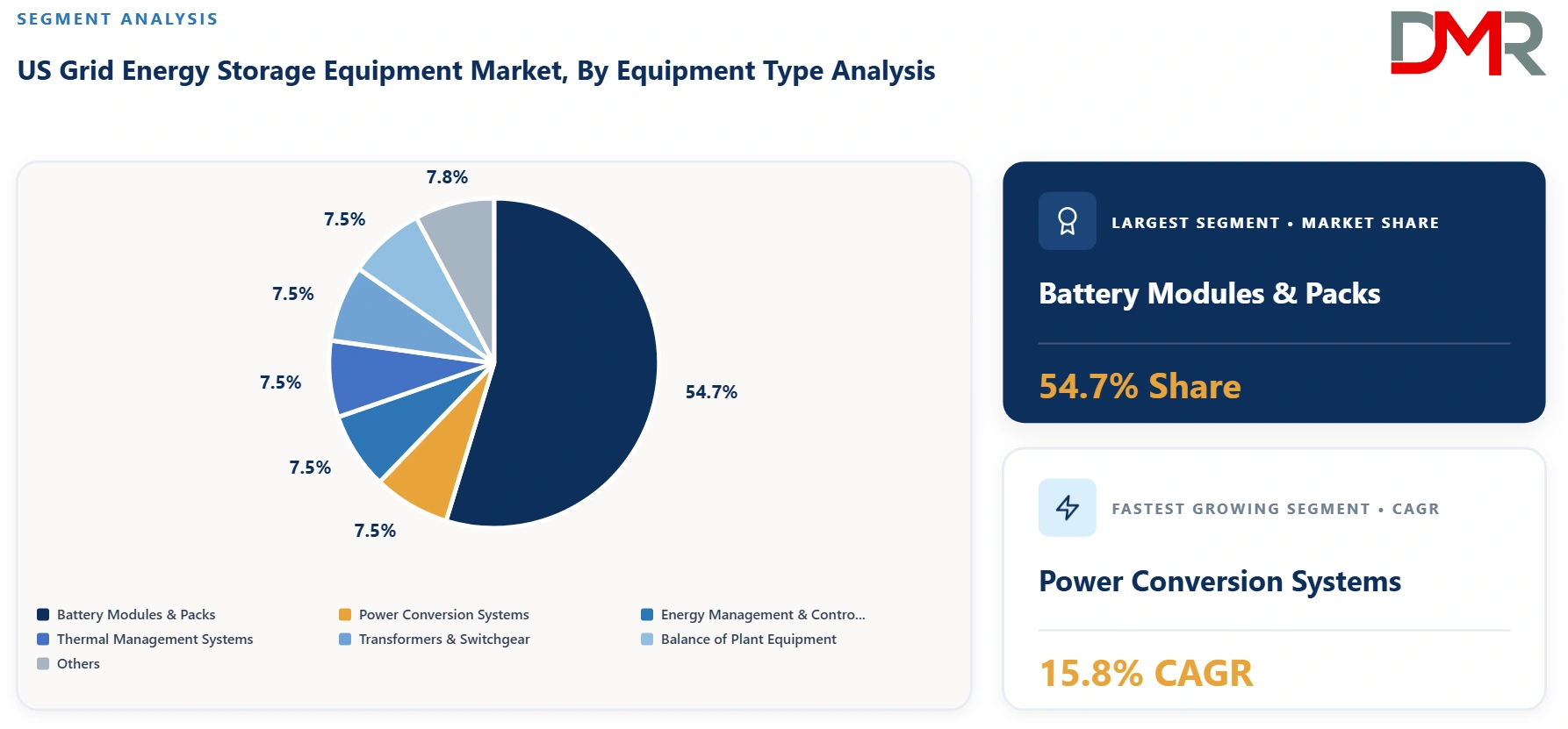 US Grid Energy Storage Equipment Market By Equipment Type Analysis
