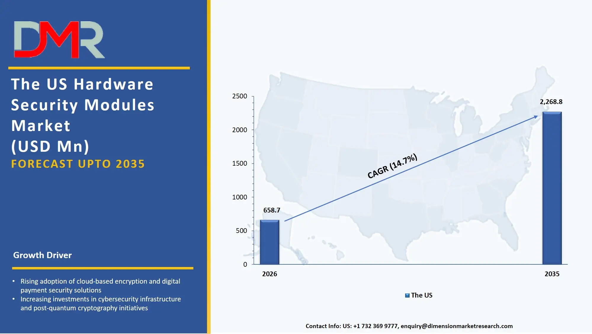 US Hardware Security Modules Market