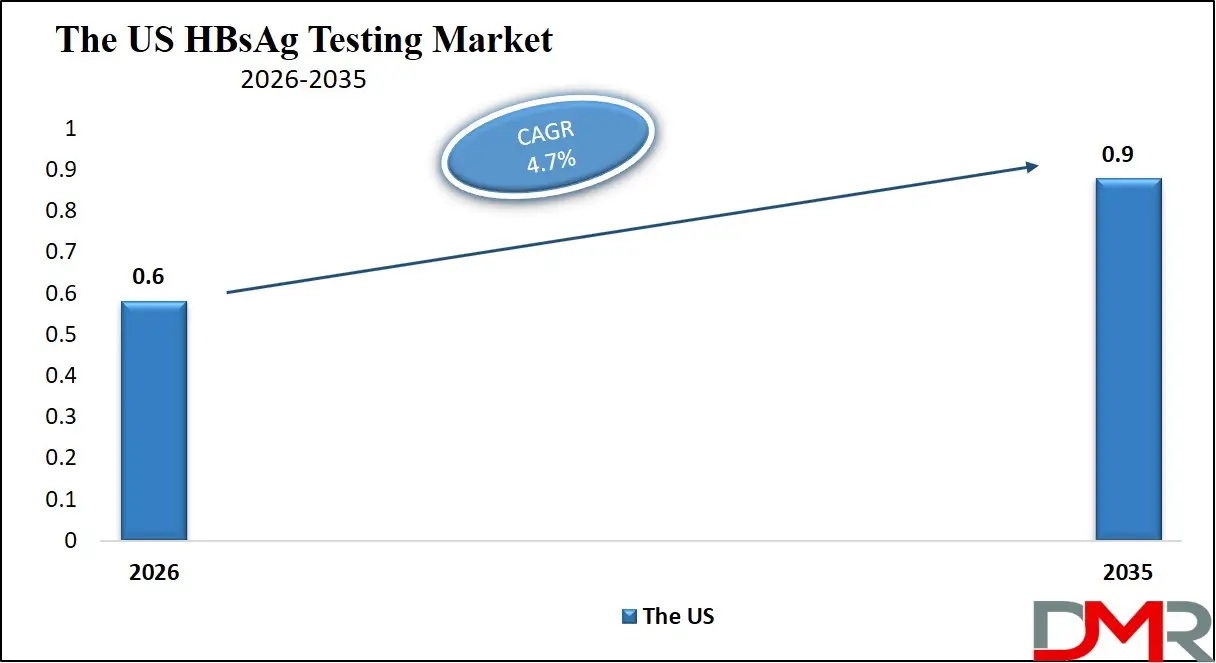 US HBsAg Testing Market