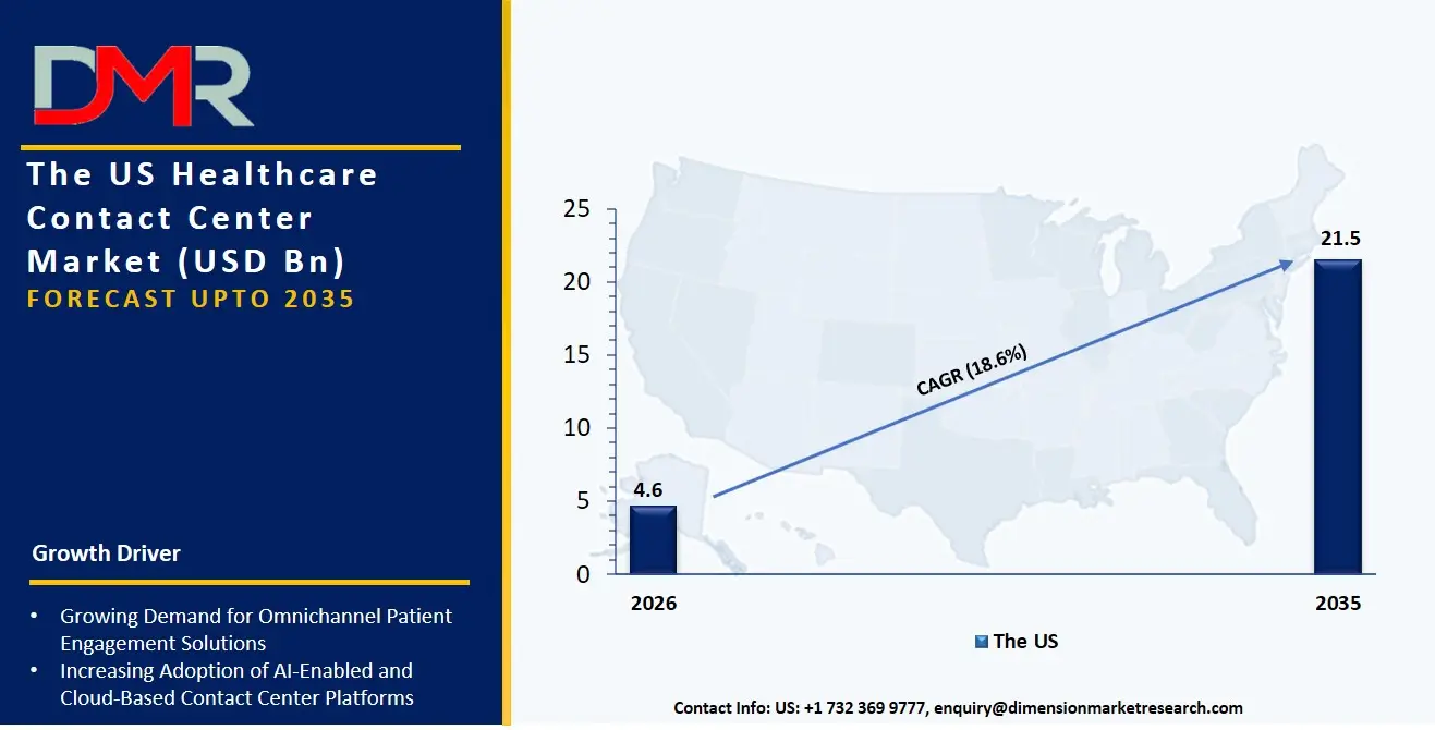 US Healthcare Contact Center Market