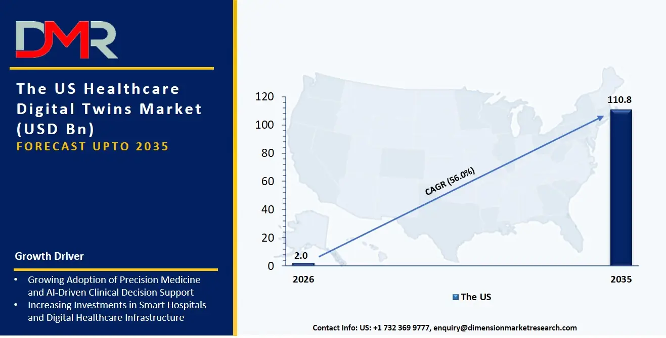 US Healthcare Digital Twins Market