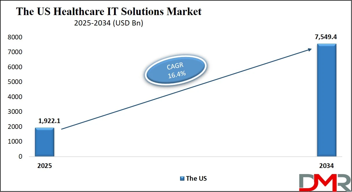 Us Healthcare IT Solutions Market Size Analysis