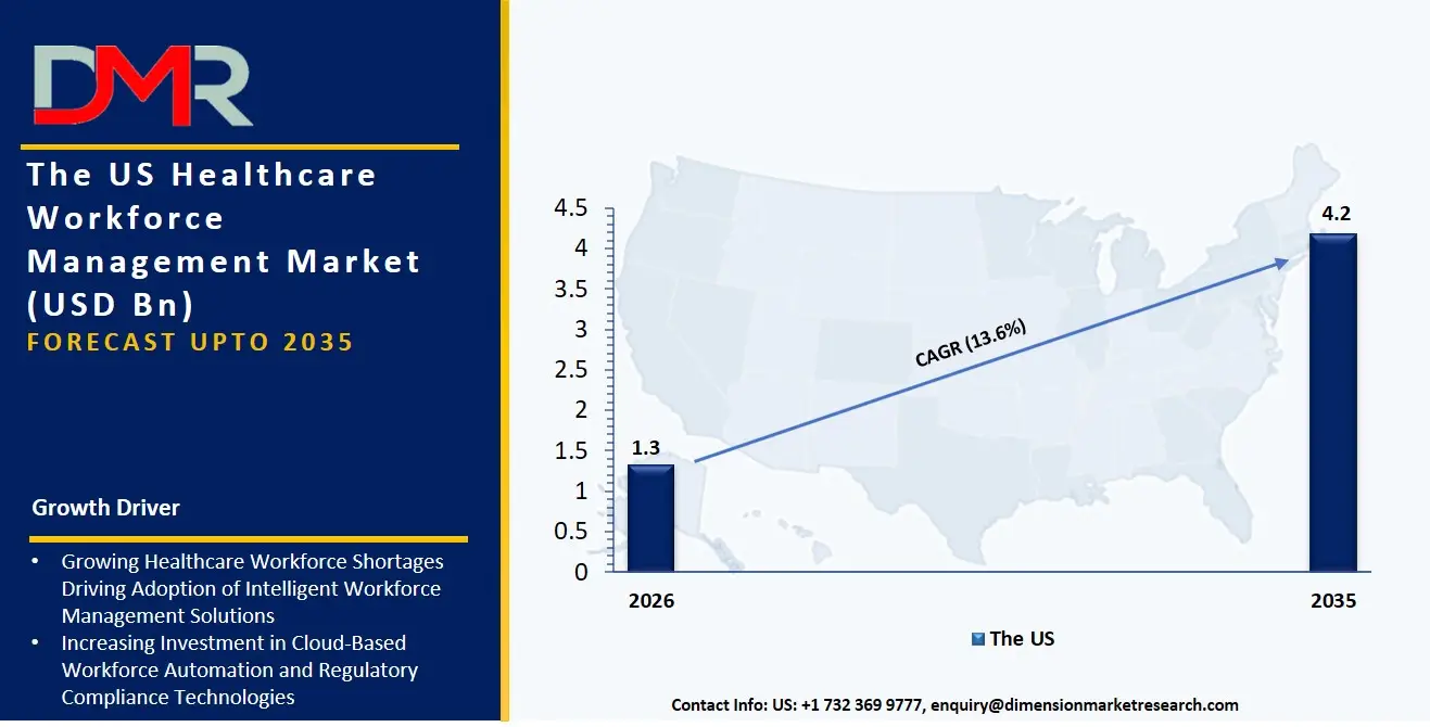 US Healthcare Workforce Management Market
