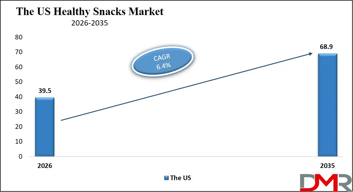 US Healthy Snacks Market