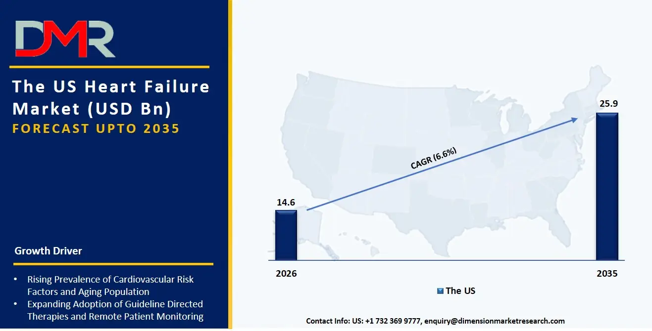 US Heart Failure Market