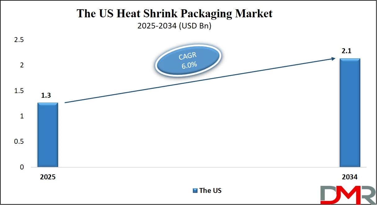 Us Heat Shrink Packaging Market Size Analysis