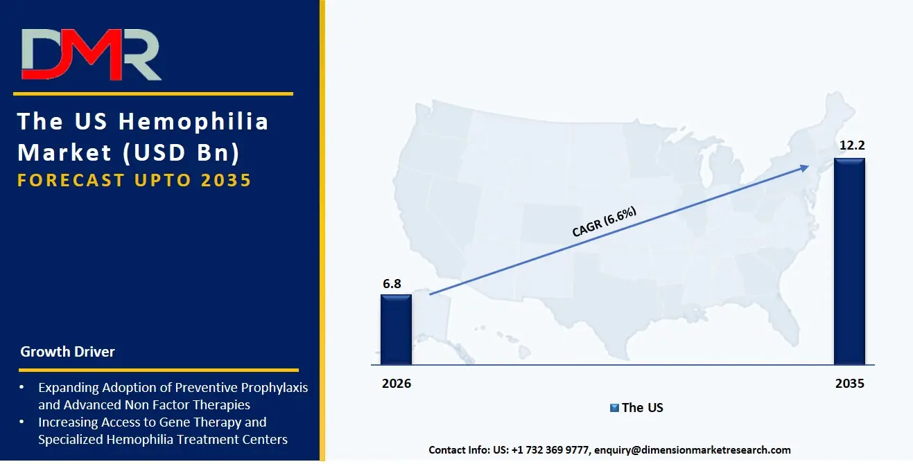 US Hemophilia Market