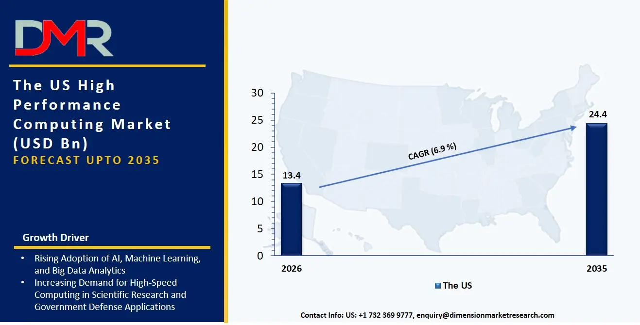 US High Performance Computing Market