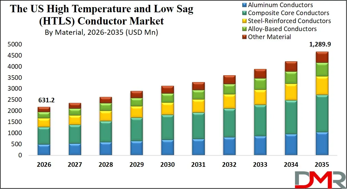 US High Temperature and Low Sag Conductor Market By Material