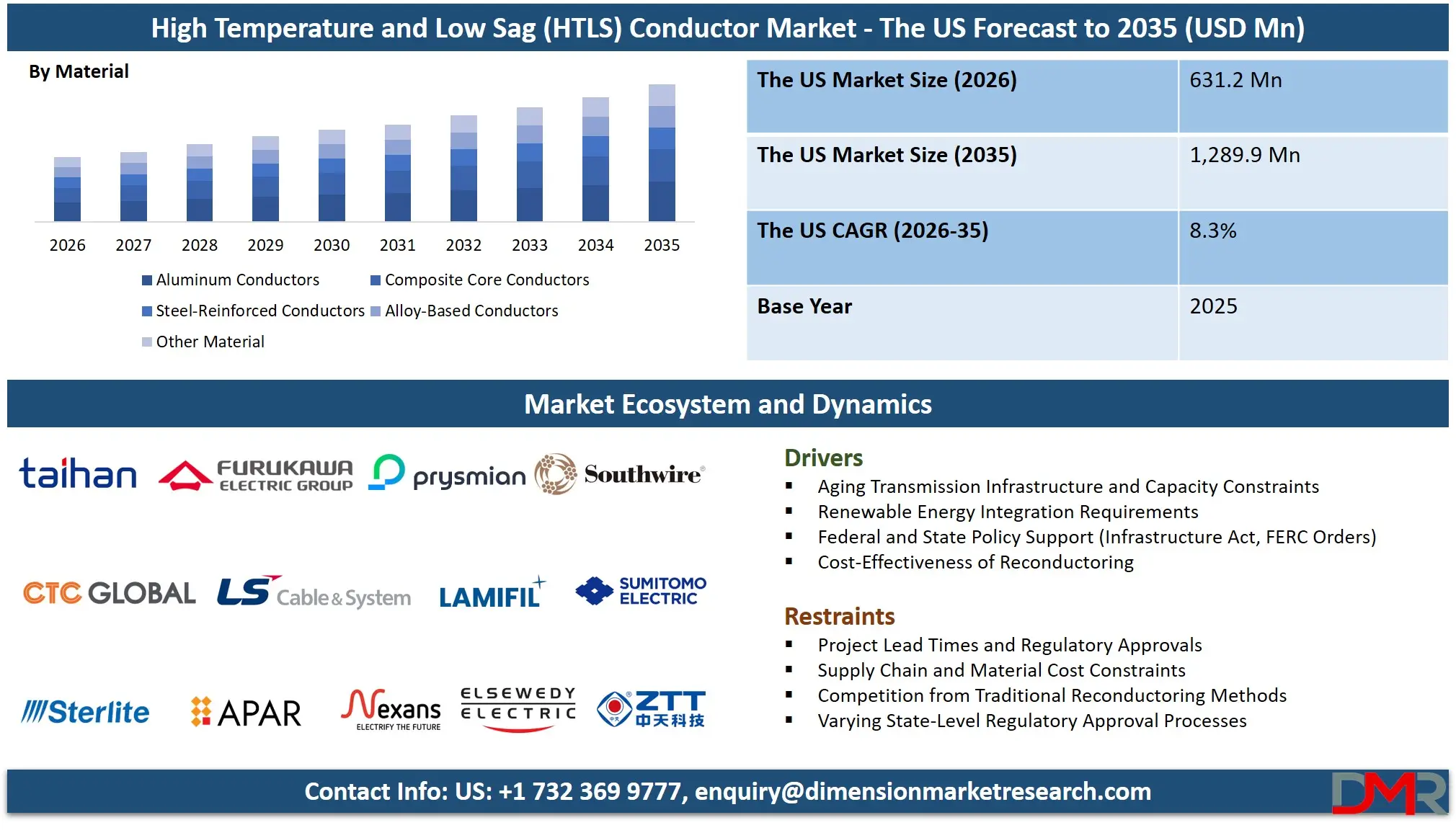 US High Temperature and Low Sag Conductor Market Forecast to 2035