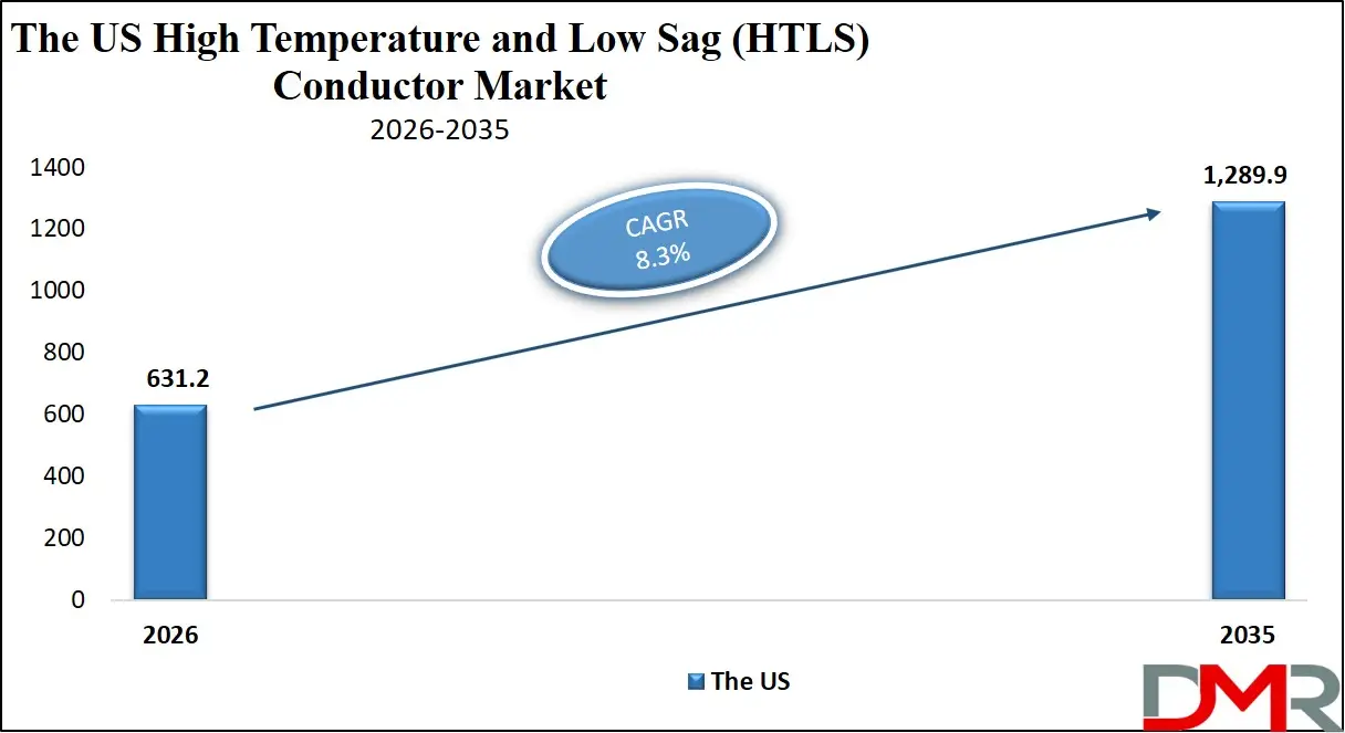 US High Temperature and Low Sag Conductor Market