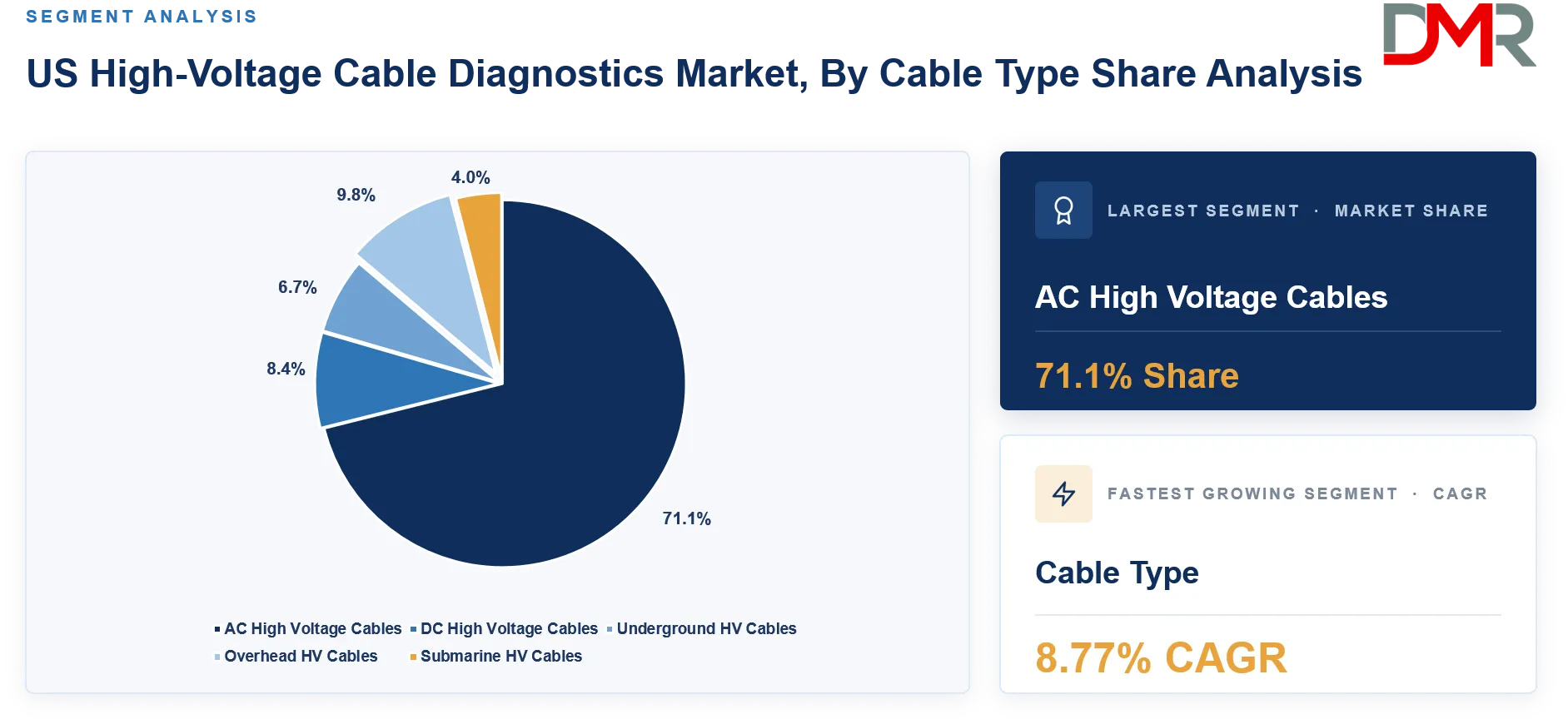 US High-Voltage Cable Diagnostics Market By Cable Type Share Analysis 