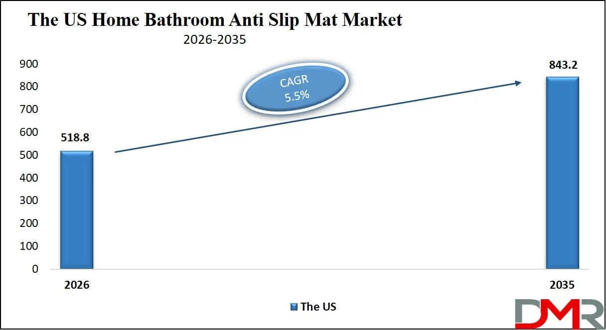 US Home Bathroom Anti-Slip Mat Market