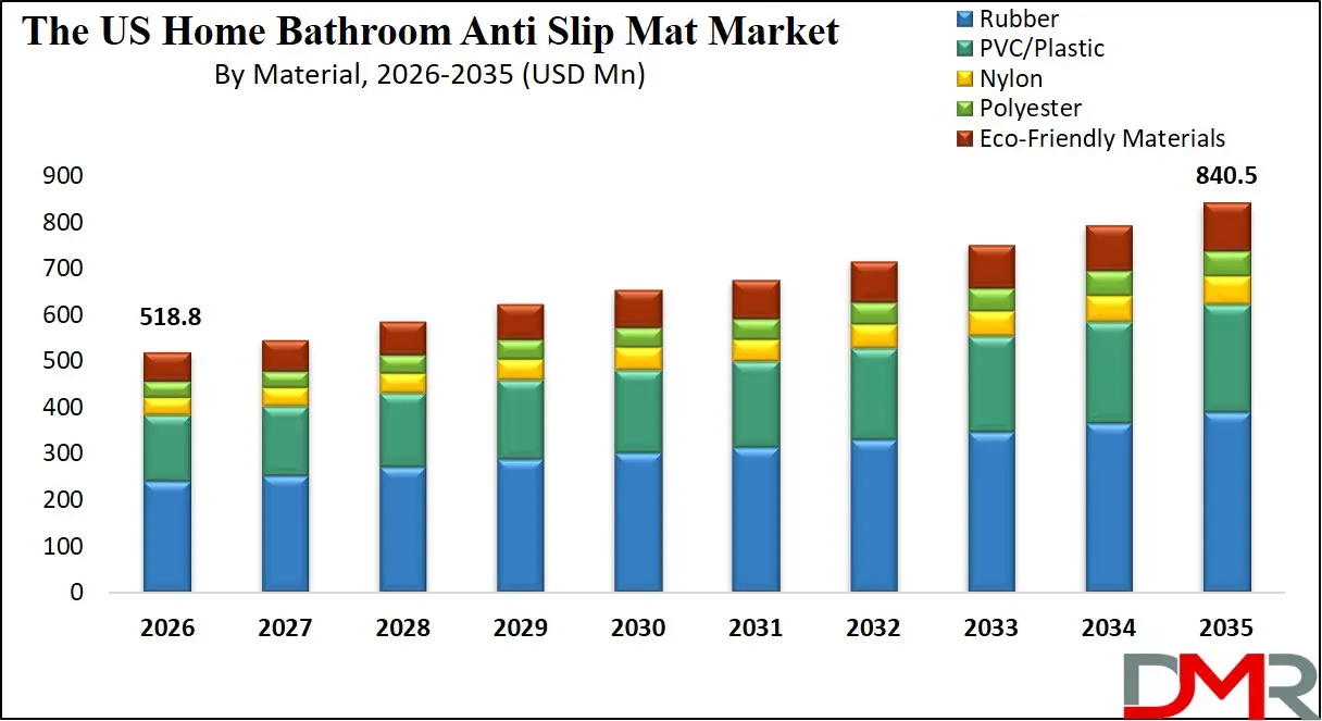 US Home Bathroom Anti Slip Mat Market By Material
