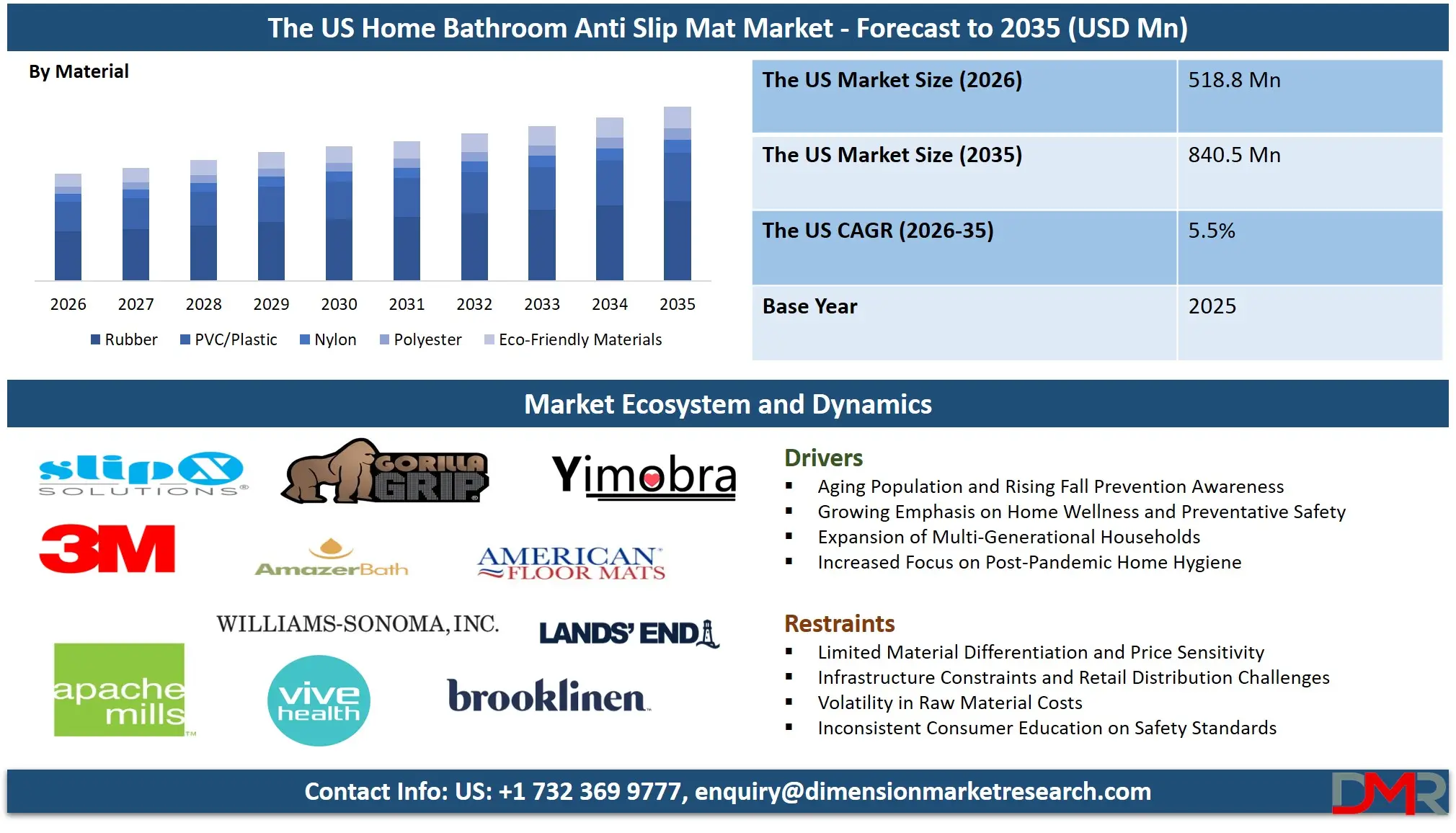 US Home Bathroom Anti Slip Mat Market Forecast to 2035