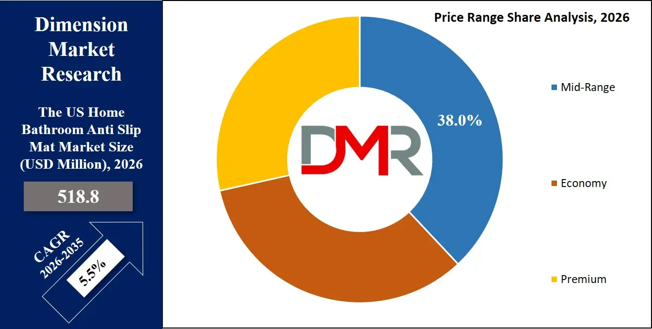 US Home Bathroom Anti Slip Mat Market Price Range Share Analysis